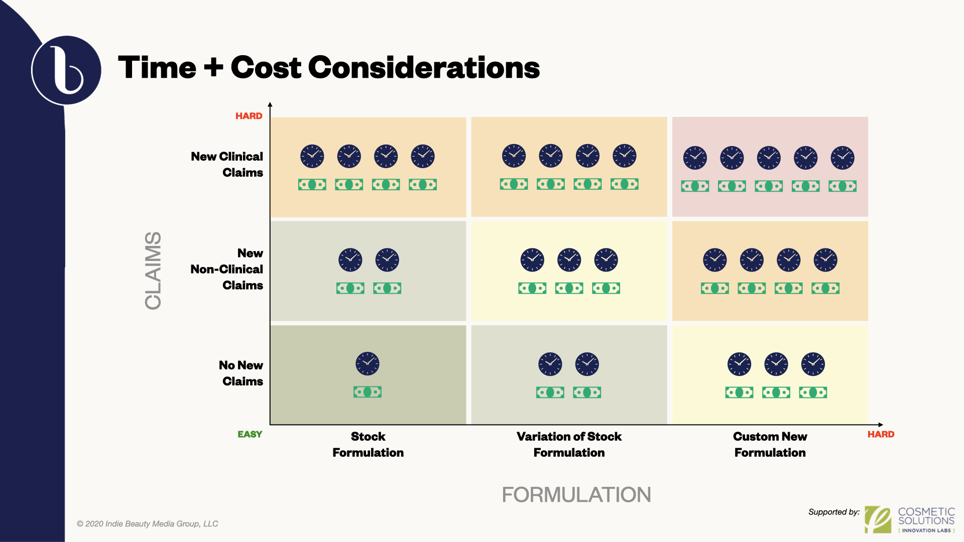 More complex beauty products require more time and more money to develop, which raises cost of goods and the price point at which the product can be sold in the market.